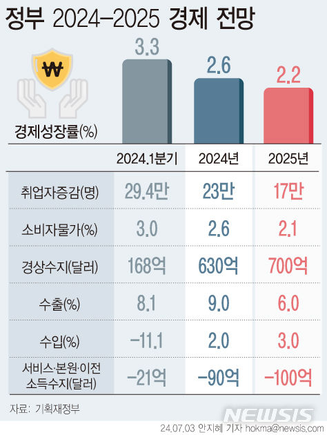 [서울=뉴시스] 정부가 올해 경제성장률을 2.6%로 제시했다. 지난 1월 전망대비 0.4%포인트(p) 상향한 수치다. 수출은 9.0% 증가할 것이라고 전망치를 조정했다. 기존 예측보다 0.5%p 높였다. (그래픽=안지혜 기자) 'hokma@newsis.com