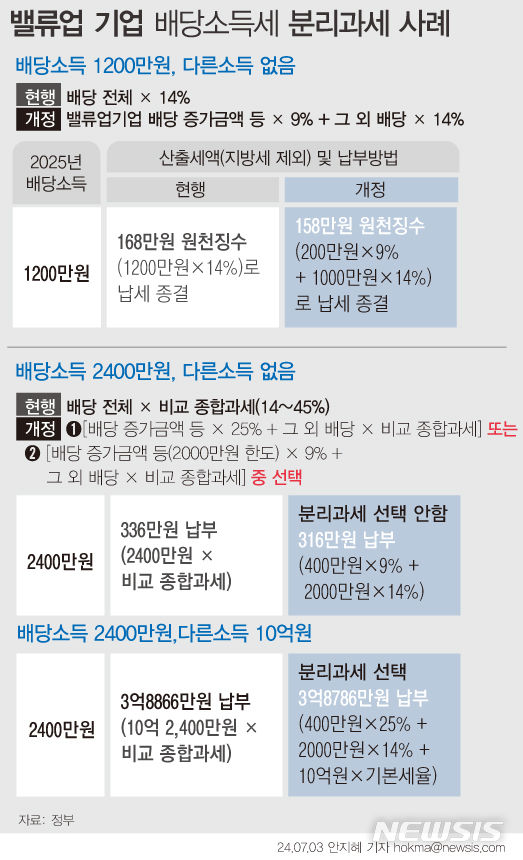 [서울=뉴시스] 정부가 3일 밸류업기업(기업가치 제고) 지원 방안을 발표했다. 배당을 늘린 기업에 대해 증가분에 대한 5% 법인세액을 공제해 주고 해당 기업의 늘어난 배당금에 대해서는 세부담을 덜어준다.소액주주에 대해서는 밸류업 기업의 배당 증가금액에 한해 저율분리과세를 추진한다. 현재 배당금 2000만원 이하인 개인주주에 대한 세율은 지방세(1.4%)를 제외시 14%다. 개정안은 밸류업기업의 2000만원 미만 배당 증가금액 등에 대해 9%를 적용한다. (그래픽=안지혜 기자)  hokma@newsis.com