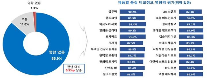 [서울=뉴시스] 한국소비자원(소비자원)은 합리적 소비생활을 지원하기 위해 제공하고 있는 '상품 품질 비교정보'가 소비자의 제품 선택 및 구매에 영향을 준다고 4일 밝혔다. (자료=한국소비자원 제공) *재판매 및 DB 금지