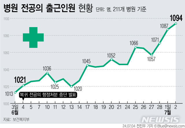 [서울=뉴시스] 211개 수련병원 전공의 출근 현황. (그래픽=전진우 기자) 2024.07.03. 618tue@newsis.com