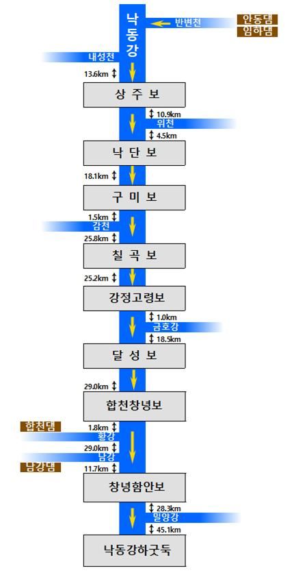 [창원=뉴시스] 강경국 기자 = 낙동강 8개 보 모식도. (사진=허성무 의원실 제공). 2024.07.03. photo@newsis.com *재판매 및 DB 금지