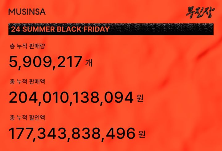 [서울=뉴시스] 무신사의 상반기 최대 규모 할인 행사인 '2024 무진장 여름 블랙프라이데이(무진장 여름 블프)'가 총 누적 판매액 2000억원을 돌파했다고 4일 밝혔다. (사진=무신사 제공) *재판매 및 DB 금지