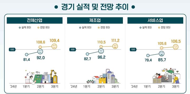 [서울=뉴시스] 경기실적 및 전망추이 (사진=벤처기업협회 제공) 2024.07.04. photo@newsis.com *재판매 및 DB 금지