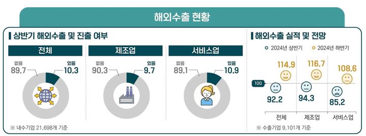 [서울=뉴시스] 해외수출 실적 및 전망 (사진=벤처기업협회 제공) 2024.07.04. photo@newsis.com *재판매 및 DB 금지