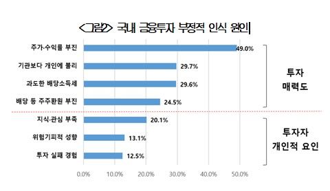 "금융투자소득세 도입 시 투자 줄인다"…응답자 68% 답변