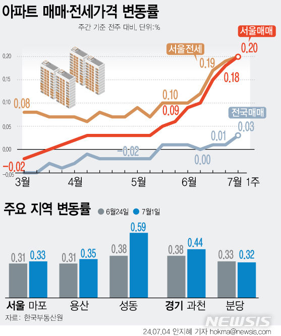 [서울=뉴시스] 서울 아파트값이 갈수록 상승폭을 키우고 있다. 집값이 더 오를 것이란 판단에 매수심리가 회복되는 모습이다. 수도권(0.07%→0.10%) 및 서울(0.18%→0.20%)은 상승폭 확대, 지방(-0.05%→-0.04%)은 하락폭이 축소됐다. (그래픽=안지혜 기자)  hokma@newsis.com