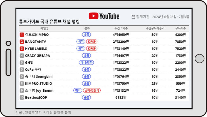 튜브가이드 7월 첫째주 국내 유튜브 채널 랭킹 *재판매 및 DB 금지