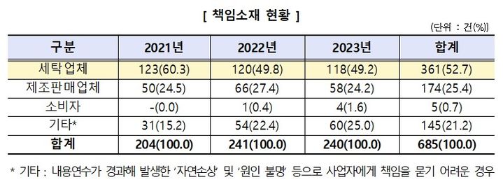 [서울=뉴시스] 신발세탁 관련 소비자불만이 큰 비중을 차지하는 가운데, 세탁업체 잘못으로 판정된 경우가 절반 이상으로 나타나 소비자들의 주의가 요구된다. (자료=한국소비자원 제공) *재판매 및 DB 금지