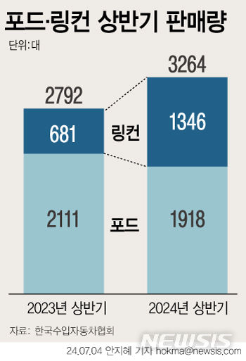 [서울=뉴시스] 올해 링컨 성장세로 링컨‧포드 합산 판매량도 전년보다 늘었다. (그래픽=안지혜 기자) hokma@newsis.com 