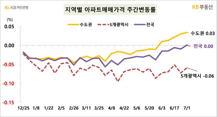 [서울=뉴시스]KB부동산의 주간 아파트시장 동향에 따르면 지난 1일 기준 전국의 아파트 매매가격 변동률은 0.0%로 1주 전과 보합으로 나타났다. 이는 34주 만에 하락을 멈추고 보합으로 전환된 것이다. (자료=KB부동산 제공) 2024.07.04. photo@newsis.com  *재판매 및 DB 금지