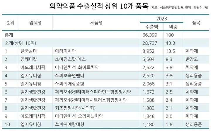 2023년도 의약외품 수출액 1~10위 리스트 *재판매 및 DB 금지