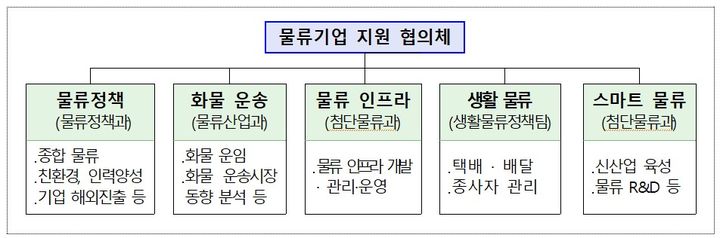 물류기업 지원 협의체 구성(자료 제공=국토부) *재판매 및 DB 금지