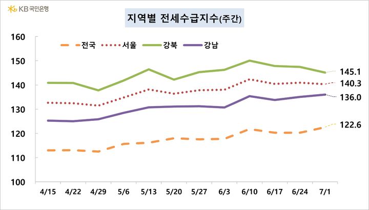 [서울=뉴시스] KB부동산에 따르면 지난 1일 기준 전국의 전세수급지수는 122.6, 서울은 140.3으로 상승세가 이어지고 있다. (자료=KB부동산 제공) 2024.07.04. photo@newsis.com  *재판매 및 DB 금지