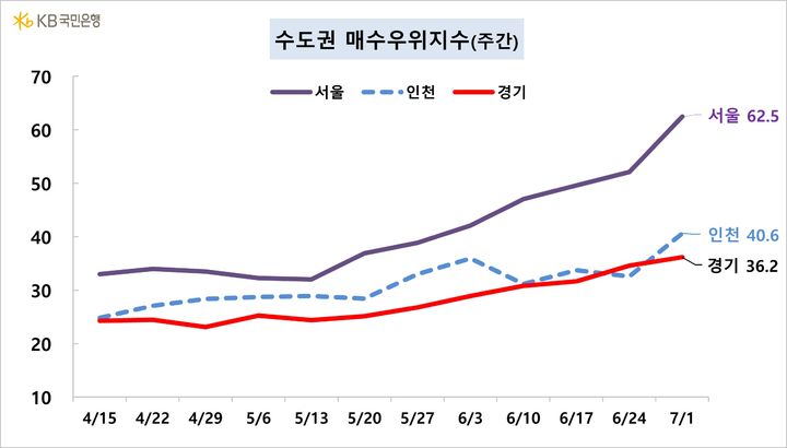 [서울=뉴시스] KB부동산의 수도권 매수우위지수 동향에 따르면 서울은 62.5로 전주(52.1) 대비 10 이상 급격히 상승한 것으로 나타났다. 인천은 32.6에서 40.6으로, 경기는 34.6에서  36.2로 올랐다. (자료=KB부동산 제공) 2024.07.05. photo@newsis.com  *재판매 및 DB 금지