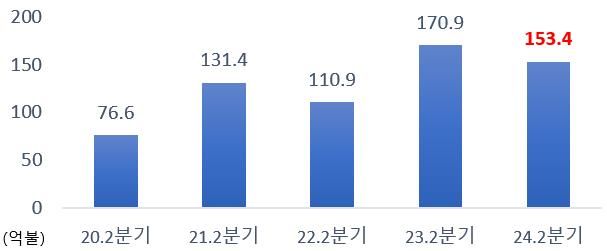 [세종=뉴시스] 올해 6월까지 외국인직접투자는 신고 기준 153억4000만 달러(21조1825억원)를 기록하며 전년 동기 대비 10.3% 감소했다. 산업통상자원부는 5일 2024년 상반기 외국인직접투자 동향을 통해 올해 상반기(1~6월 누적) 외국인직접투자는 신고 기준 역대 3위인 135억4000만 달러를 기록했다고 밝혔다. (사진=산업부 제공) 2024.07.05. photo@newsis.com *재판매 및 DB 금지