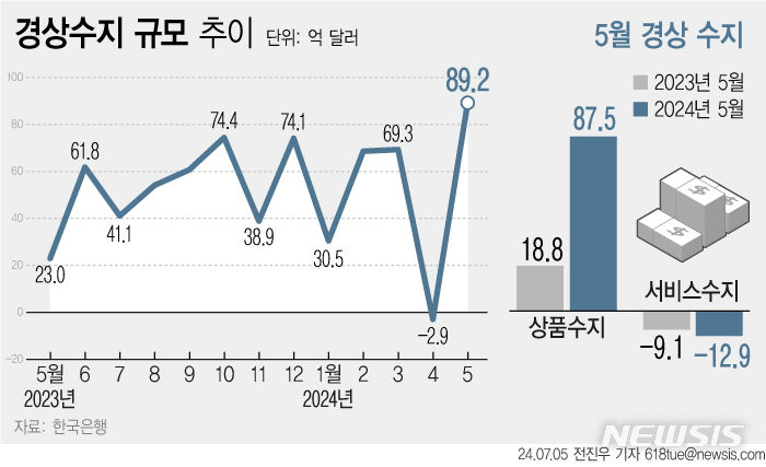 [서울=뉴시스] 5일 한국은행에 따르면 5월 우리나라 경상수지는 89억2000만 달러 흑자를 기록했다. 지난 3월 이후 2개월 만의 플러스로, 2021년 9월(95억10000만 달러) 이후 최대 흑자다. 반도체 수출 호조에 상품수지가 2년8개월 만에 최대를 기록한 데 다 해외 배당 지급 영향 해소로 본원소득수지가 흑자로 전환하면서다. (그래픽=전진우 기자)  618tue@newsis.com