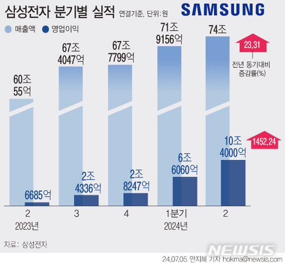 [서울=뉴시스]  삼성전자가 올 2분기 연결기준 매출 74조원, 영업이익 10조4000억원을 내용으로 하는 잠정실적을 5일 발표했다. (그래픽=안지혜 기자)  hokma@newsis.com