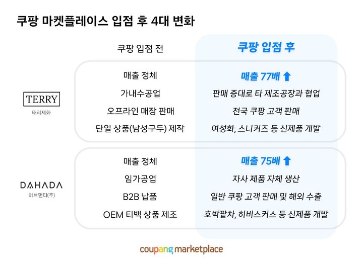 (자료=쿠팡 제공) *재판매 및 DB 금지