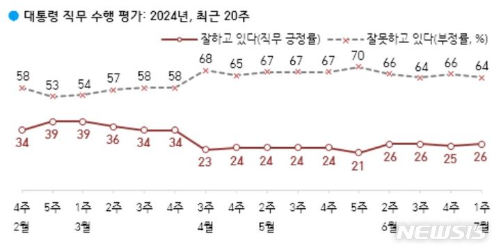 [서울=뉴시스]윤석열 대통령 지지율이 전주 대비 1%포인트 오른 26%로 나타난 여론조사 결과가 5일 나왔다. 4·10 총선 이후 약 3개월간 20%대 초중반 지지율이 지속되고 있다.(사진=한국갤럽 홈페이지) 2024.07.05