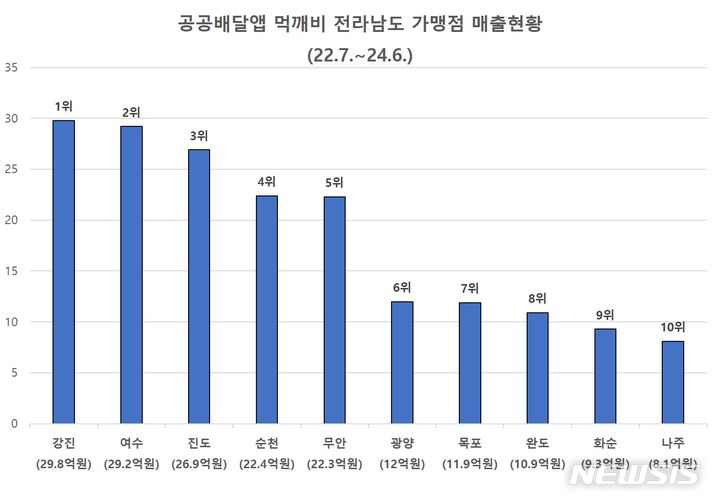 [강진=뉴시스] 전남도 공공 배달앱 ‘먹깨비' 가맹점 매출현황 (사진=강진군 제공) praxis@newsis.com