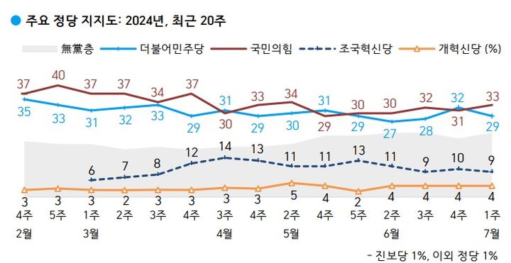 여론조사 전문기관 한국갤럽이 지난 2~4일(7월 첫째 주) 사흘간 전국 만 18세 이상 1002명을 대상으로 정당 지지도를 조사한 결과 국민의힘은 33%를, 더불어민주당은 29%를 기록했다. (사진=한국갤럽 제공) *재판매 및 DB 금지