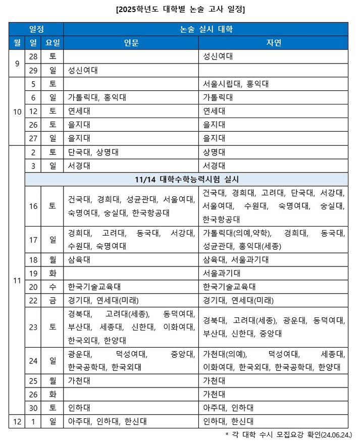 [서울=뉴시스] 진학사가 정리한 2025학년도 대입 논술고사 일정. (자료=진학사 제공). 2024.07.05. photo@newis.com *재판매 및 DB 금지