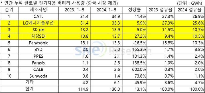 [서울=뉴시스] 시장조사업체 SNE리서치에 따르면 1~5월 중국을 제외한 글로벌 전기차용 배터리 사용량은 약 130기가와트시(GWh)로 전년 동기 대비 13.1% 성장했다. 국내 3사 점유율은 전년 동기 대비 1.4%p 하락한 46.8%를 기록했다. (사진=SNE리서치 제공) photo@newsis.com *재판매 및 DB 금지