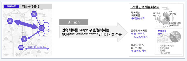 [서울=뉴시스] SK텔레콤은 위치 인텔리전스 시스템 '리트머스' 기술을 통해 이동 목적은 귀가, 업무, 학업, 여행, 쇼핑여가, 기타 등을 구분해 준다. (사진=리트머스 홈페이지) *재판매 및 DB 금지