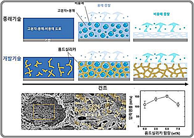 [대전=뉴시스] 흄드실리카 첨가를 통한 구조 안정성 확보 및 성능 일관성 개선 원리.(사진=경기대학교 박상윤 교수팀 제공) *재판매 및 DB 금지