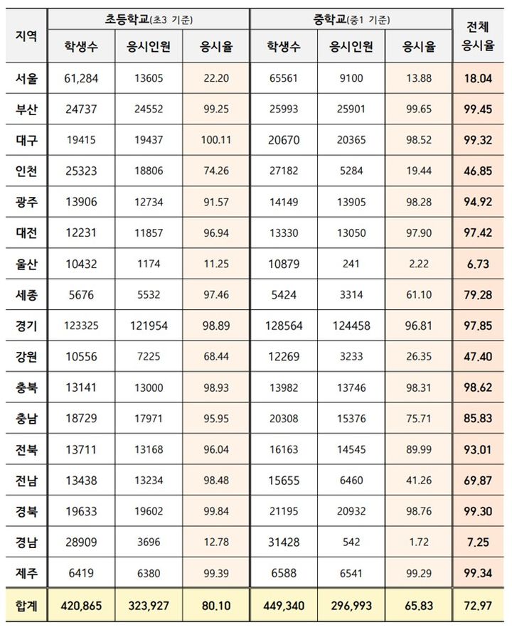 [서울=뉴시스] 국회 교육위원회 김대식 국민의힘 의원이 교육부에서 제출 받은 올해 2월20일부터 4월30일까지의 맞춤형 학업성취도 자율평가 초3·중1 학생 기준 참여(응시) 현황 자료. (자료=김대식 의원실 제공). 2024.07.05. photo@newsis.com *재판매 및 DB 금지