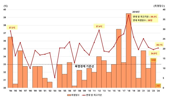 [수원=뉴시스] 지난 30년간 수원시 일 최고기온과 폭염일수. (사진=수원시정연구원 제공) 2024.07.05. photo@newsis.com *재판매 및 DB 금지