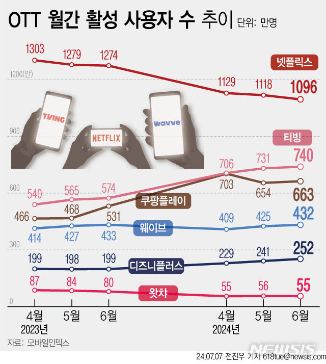 [서울=뉴시스]모바일인덱스에 따르면 넷플릭스와 티빙의 MAU(월간활성화이용자수) 격차는 갈수록 줄어들고 있다. 지난해 4월 두 서비스의 MAU 차이는 700만이었지만 올해 6월에는 356만명으로 절반이나 줄었다.(그래픽=전진우 기자)  618tue@newsis.com