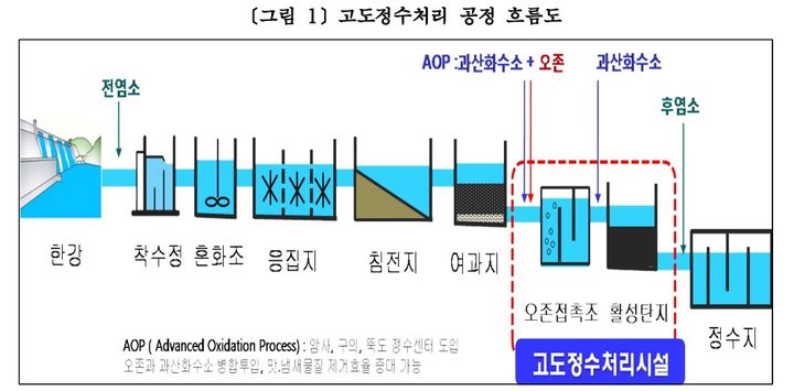 [서울=뉴시스]고도정수처리 공정 흐름도. 2024.07.06. (자료=서울시 제공) *재판매 및 DB 금지