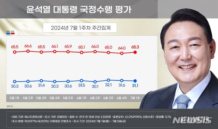 [서울=뉴시스]윤석열 대통령 지지율이 전주보다 0.5%포인트 내린 31.1%로 나타난 여론조사 결과가 8일 나왔다. 4·10 총선 이후 약 3개월째 30% 초반대 지지율이 지속되고 있다.(사진=리얼미터 제공) 2024.07.08