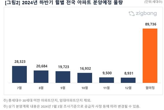 [서울=뉴시스] 직방 2024년 하반기 월별 전국 아파트 분양예정 물량. (사진=직방 제공) 2024.07.08. photo@newsis.com *재판매 및 DB금지 *재판매 및 DB 금지