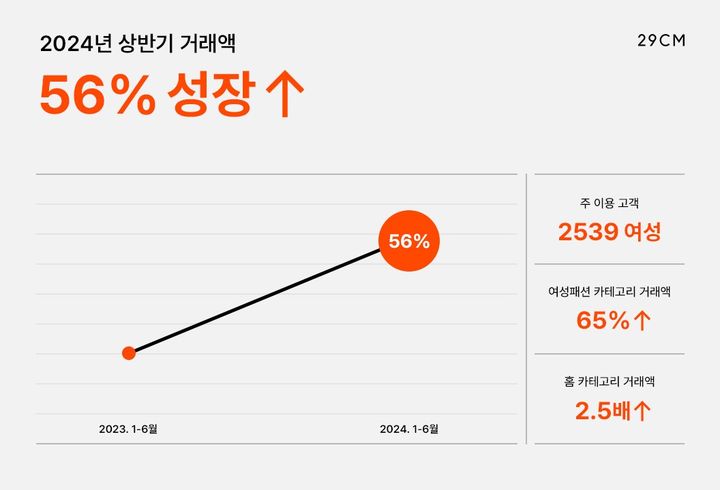 29CM 상반기 거래액 56% 성장(사진=무신사 제공) *재판매 및 DB 금지