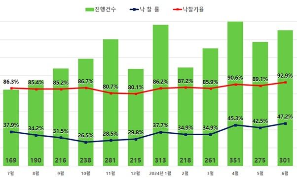 [서울=뉴시스] 지지옥션 2024년 6월 경매동향보고서. 사진은 서울 아파트 진행건수 및 낙찰률, 낙찰가율. (사진=지지옥션 제공) 2024.07.08. photo@newsis.com *재판매 및 DB금지 *재판매 및 DB 금지