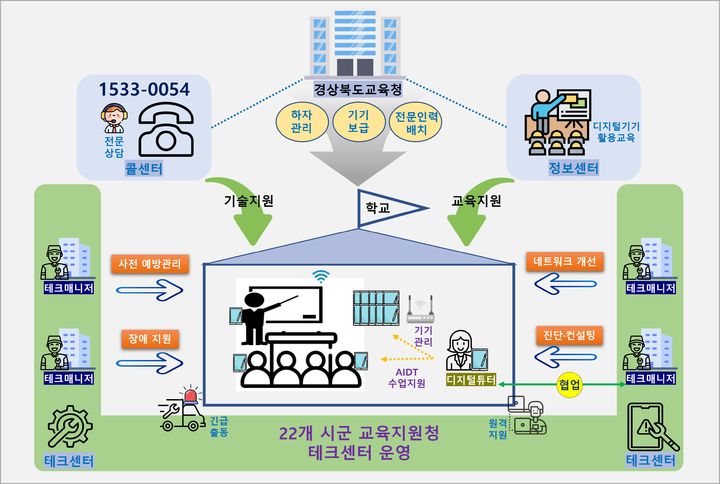 [안동=뉴시스] 인공지능 디지털교과서 도입에 대비한 경북교육청의 디지털 기반 개선 구상도. (그래픽=경북교육청 제공) 2024.07.08 *재판매 및 DB 금지