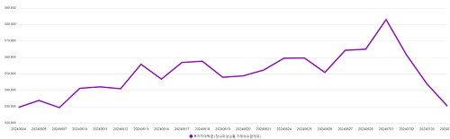 최근 1개월간 투자자 예탁금 추이(자료=금융투자협회) *재판매 및 DB 금지