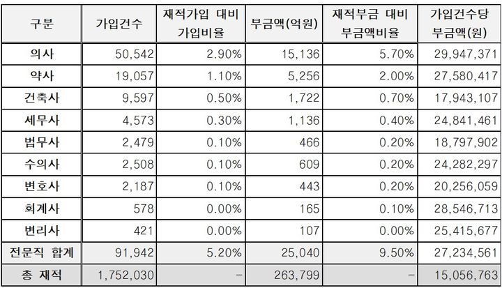 [서울=뉴시스] 2024년 5월 기준 9개 전문직별 노란우산공제 가입건수 및 부금액 (사진=중소벤처기업부 제공) 2024.07.08. photo@newsis.com *재판매 및 DB 금지