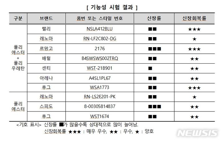 [서울=뉴시스]한국소비자원이 여성용 수영복 브랜드 10개 제품에 대해 기능성·내구성을 시험한 결과.2024.07.09.(사진=한국소비자원 제공)photo@newsis.com