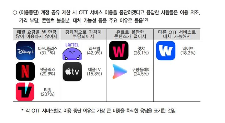 9일 한국문화관광연구원이 발간한 'OTT 서비스 변화에 대한 이용자 반응 보고서'에 따르면 계정 공유 제한 정책 등으로 더 이상 기존과 같은 가격으로 다른 사람에 계정을 공유 받아 이용할 수 없게 될 경우, 공유 이용자 63.7%는 더 이상 해당 OTT 서비스를 이용하지 않고 중단하겠다고 응답했다.(사진=한국문화관광연구원) *재판매 및 DB 금지