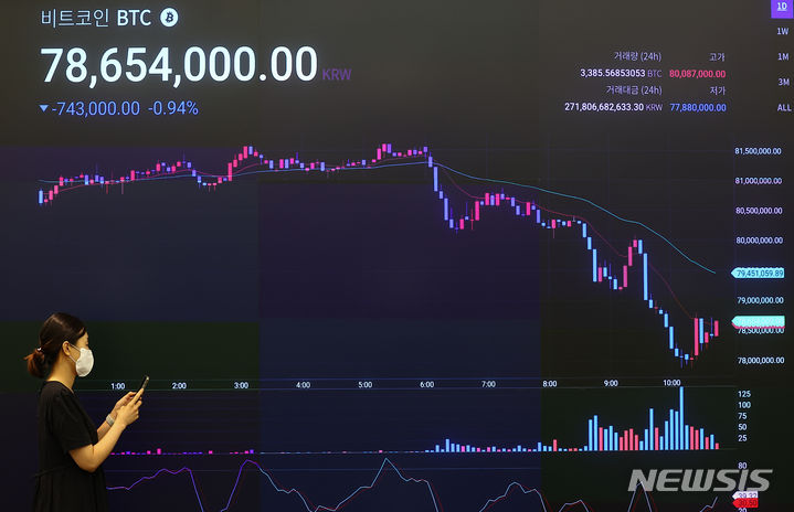 [서울=뉴시스] 김근수 기자 = 8일 서울 강남구 업비트 고객센터 전광판에서 비트코인 가격이 나오고 있다.  지난 2014년 파산한 일본 가상자산거래소 마운트곡스가 지난 5일부터 채권 상환과 함께 독일 정부 매도세 등이 하방 압력을 재차 높인 영향으로 비트코인이 8천만원 아래로 떨어졌다. 2024.07.08. ks@newsis.com