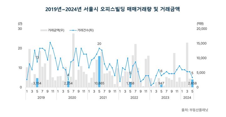 [서울=뉴시스] 부동산플래닛은 9일 2024년 5월 서울시 오피스 매매 및 임대시장 동향 보고서를 발표했다. 사진은 5월 서울 오피스빌딩 매매 거래량 및 거래금액. (사진=부동산플래닛 제공) 2024.07.09. photo@newsis.com *재판매 및 DB금지 *재판매 및 DB 금지