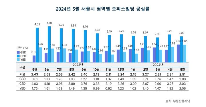 [서울=뉴시스] 부동산플래닛은 9일 2024년 5월 서울시 오피스 매매 및 임대시장 동향 보고서를 발표했다. 사진은 5월 서울 오피스빌딩 공실률. (사진=부동산플래닛 제공) 2024.07.09. photo@newsis.com *재판매 및 DB금지 *재판매 및 DB 금지