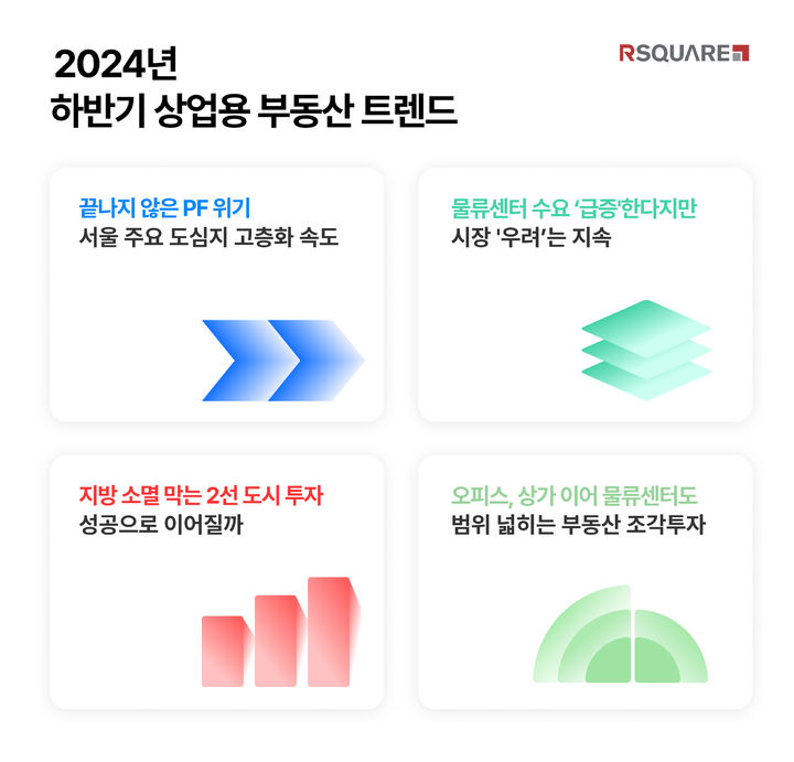 [서울=뉴시스] 알스퀘어는 9일 '2024년 하반기 상업용 부동산 하반기 키워드'로 ▲끝나지 않은 PF 위기, 서울 주요 도심지 고층화 속도 ▲물류센터 수요 급증한다지만, 시장 우려는 지속 ▲지방 소멸 막는 2선 도시 투자, 성공 여부 관심 ▲오피스, 상가 이어 물류센터도, 범위 넓히는 부동산 조각 투자 등 4개를 선정했다. (사진=알스퀘어 제공) 2024.07.09. photo@newsis.com *재판매 및 DB금지 *재판매 및 DB 금지