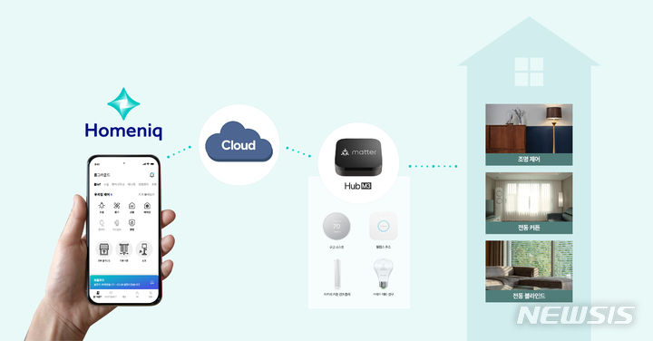 [서울=뉴시스] 홈닉 앱의 매터(Matter)기술 연동 개념도.