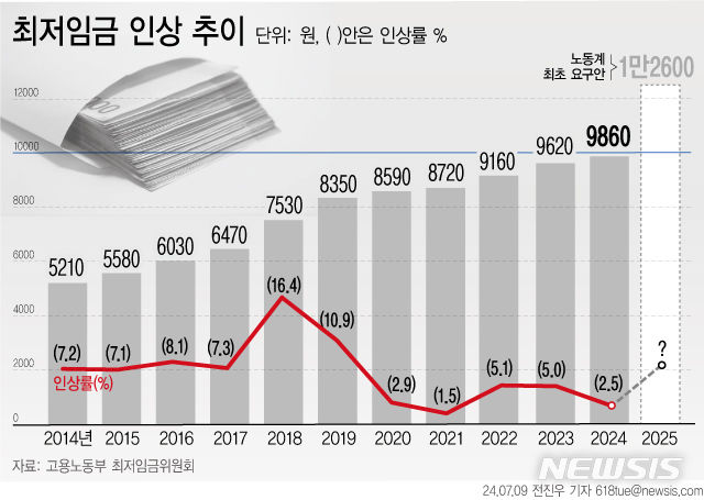 [서울=뉴시스] 9일 노동계가 2025년도 적용 최저임금 최초 요구안으로 올해보다 27.8% 인상된 1만2600원으로 제시했다. 반면 경영계는 올해와 같은 시간당 9860원의 동결을 요구했다. (그래픽=전진우 기자) 618tue@newsis.com