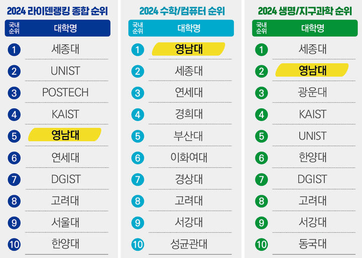 영남대, 2024 라이덴랭킹 첫 국내 TOP5 진입 *재판매 및 DB 금지