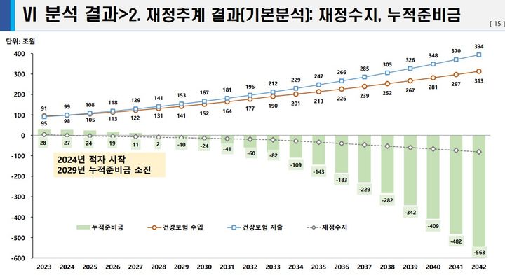 [서울=뉴시스] 건강보험 재정 추계. (사진='건강보험 재정 추계와 주요 가정' 자료 화면 캡처) 2024.07.09. photo@newsis.com *재판매 및 DB 금지